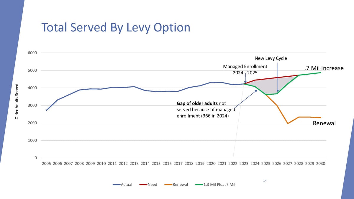 Levy to increase elderly service funding in county could appear in November