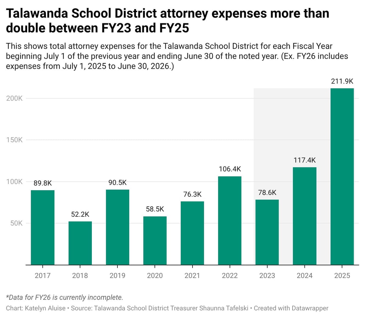 Talawanda’s attorney fees more than doubled over past 2 fiscal years