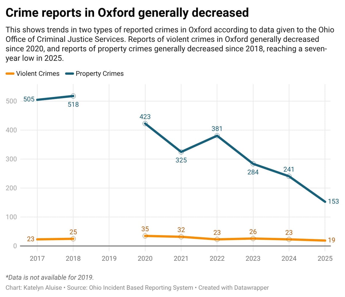 Property crimes in Oxford reach 7-year low
